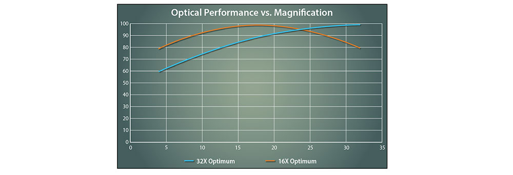 Optical Performance vs. Magnification chart