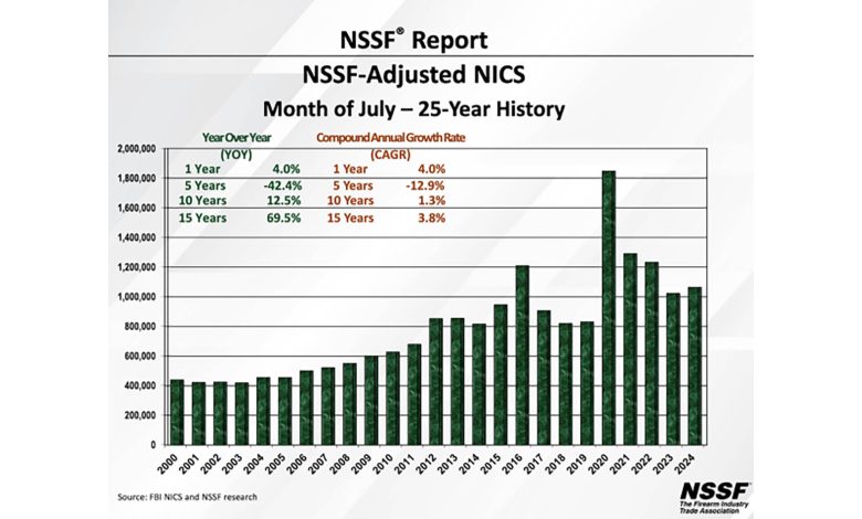 Gun Sales Rise Compared to 2023 for First Time This Year