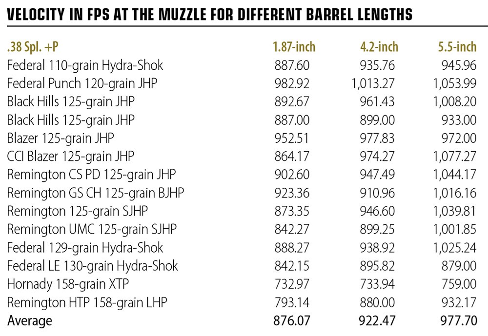 VELOCITY IN FPS AT THE MUZZLE FOR DIFFERENT BARREL LENGTHS