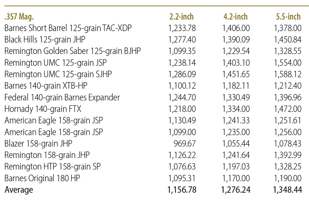 VELOCITY IN FPS AT THE MUZZLE FOR DIFFERENT BARREL LENGTHS