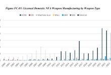 Suppressor Manufacturing jumped 9,504 Percent Between 2000 and 2021