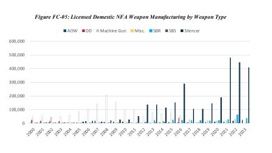 Suppressor Manufacturing jumped 9,504 Percent Between 2000 and 2021