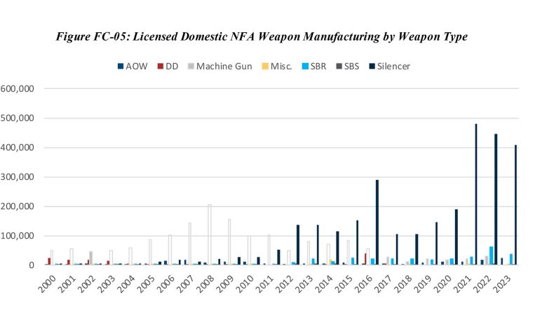 Suppressor Manufacturing jumped 9,504 Percent Between 2000 and 2021