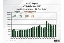 September Gun Sales Up Compared to 2024
