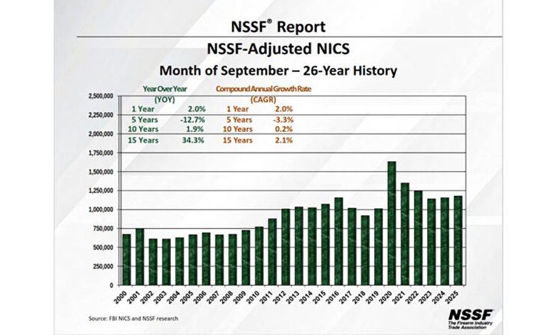 September Gun Sales Up Compared to 2024 September Gun Sales Up Compared to 2024